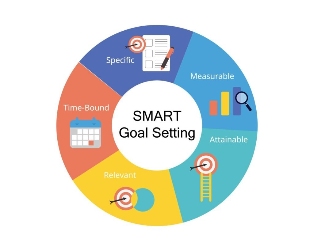 smart goals setting stands for specific measurable attainable relevant and time bound vector